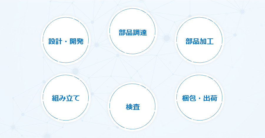 設計・開発、部品調達、部品加工、組み立て、検査、梱包・出荷