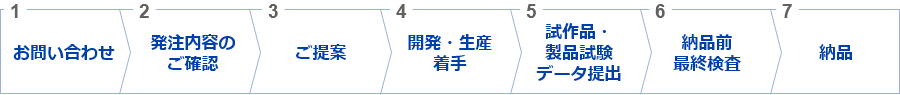 1.お問合せ 2.発注内容のご確認　3.ご提案 4.開発・生産着手 5.試作品・製品試験データ提出 6.納品前最終検査 7.納品