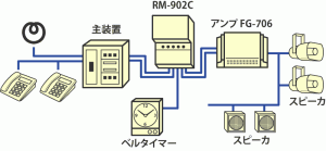 RM-902Cの接続例
